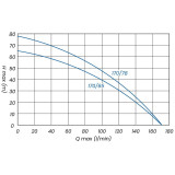 MAXIJET-A 170-65T čerpadlo na 400V