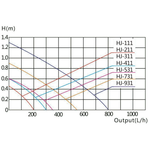 Čerpadlo HJ-111 200 l/h