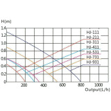 Čerpadlo HJ-111 200 l/h