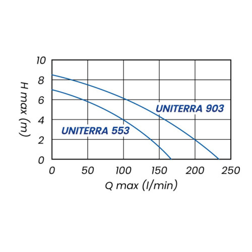 Uniterra 553
