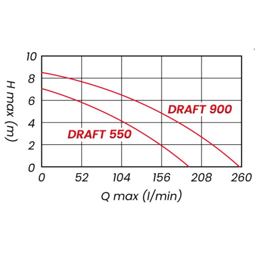 Tecno DRAFT 900 – kalové čerpadlo 15 500 l/h s plovákem