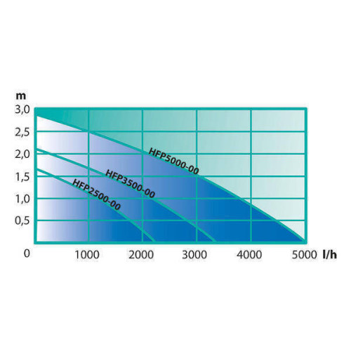 filtrační čerpadlo HEISSNER HFP 3500-00