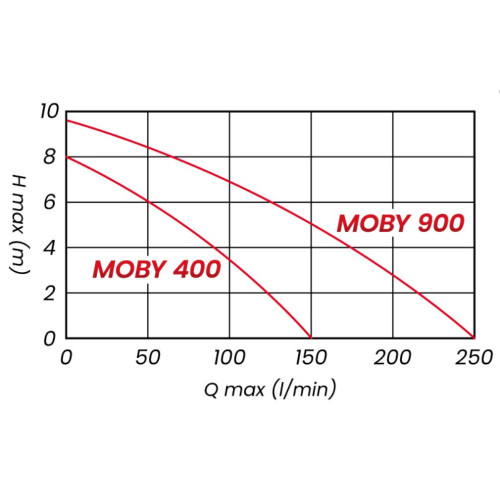 ponorné čerpadlo Moby 900
