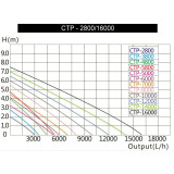INVITAL graf čerpadla ECO P-8000 l/h