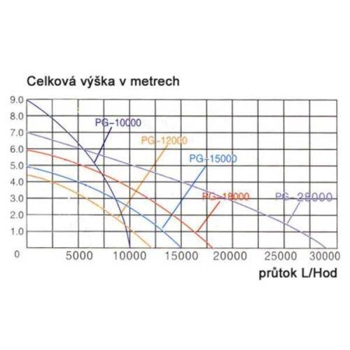 průtok - čerpadlo PG-12000