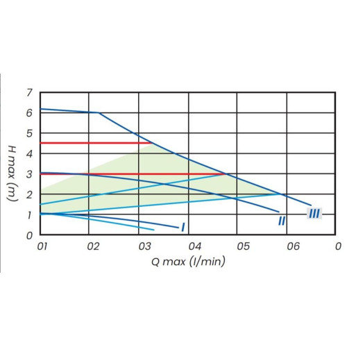 teplovodní čerpadlo Star 25/6