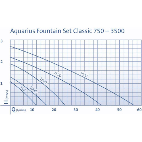 Aquarius Fountain Set Classic výkony