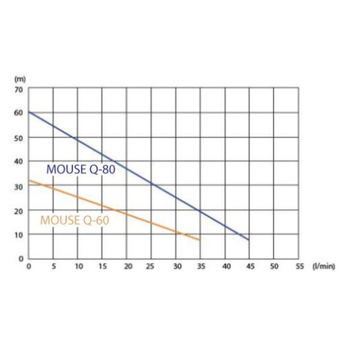 Čerpadlo MOUSE Q 80