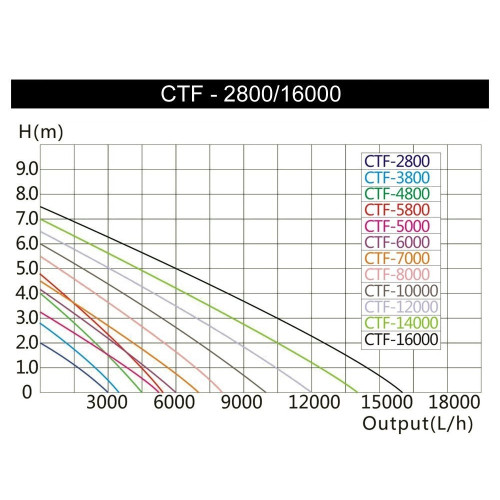 výkonnostní křivka průtoků čerpadla F-16000
