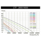 výkonnostní křivka průtoků čerpadla F-16000