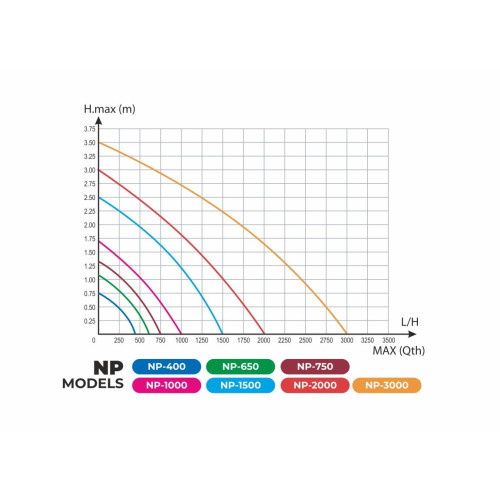 Čerpadlo AQUA NOVA NP-650
