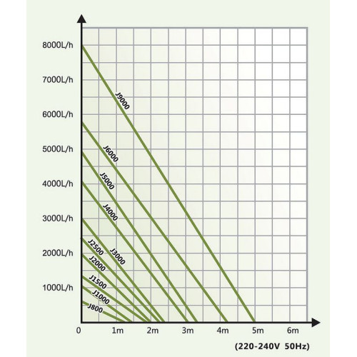 Hailea fontánové čerpadlo j1000