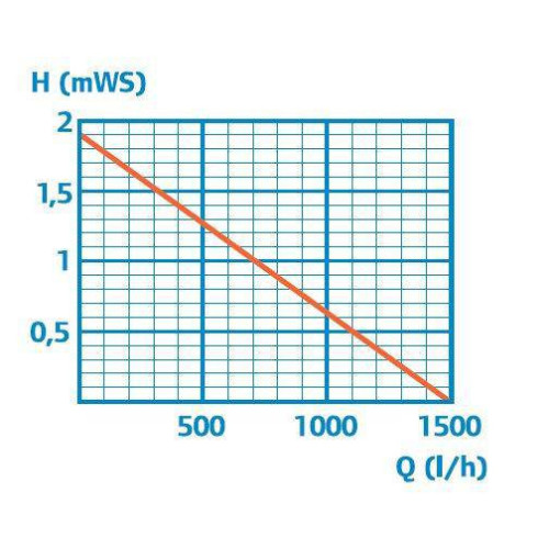 čerpadlo pro filtraci Pondomax Eco 1500
