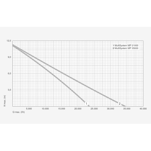 Čerpadlo MESSNER MP 35000