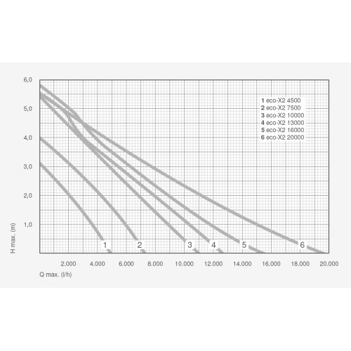 Čerpadlo MESSNER ECO-X2 10000