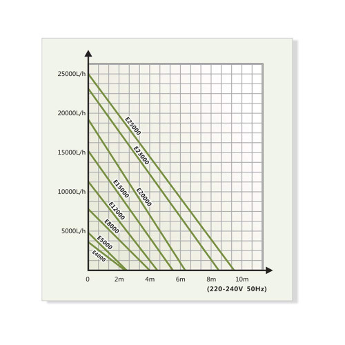 křivky výkonů čerpadel Hailea E
