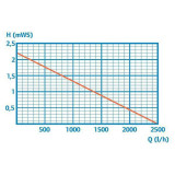 čerpadlo Pontec PondoMax Eco 2500