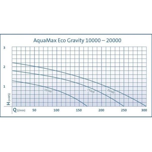 aquamax eco gravity 20000 graf průtoků