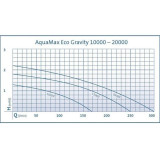 aquamax eco gravity 20000 graf průtoků