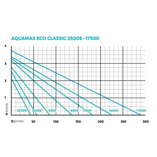 Aquamax Eco Classic 17500 výkonnostní křivka