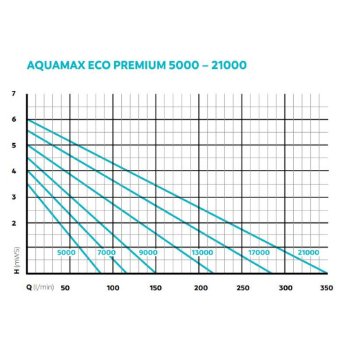 OASE AquaMax Eco Premium 13000 | Výkonné a úsporné čerpadlo