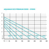 OASE AquaMax Eco Premium 13000 | Výkonné a úsporné čerpadlo