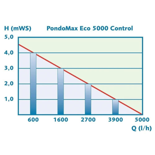 Pontec PondoMax Eco 5000 Control | Regulovatelné čerpadlo