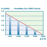 Pontec PondoMax Eco 5000 Control | Regulovatelné čerpadlo