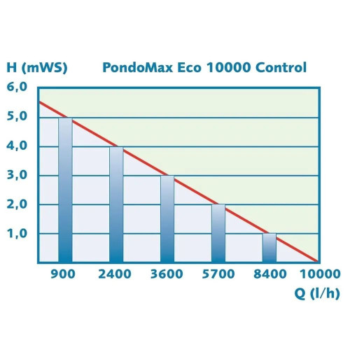Pontec čerpadlo graf průtoků