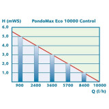Pontec čerpadlo graf průtoků