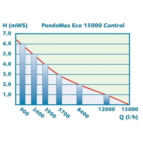 Tabulka průtoků PondoMax Eco 15000 Control