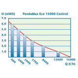 Tabulka průtoků PondoMax Eco 15000 Control
