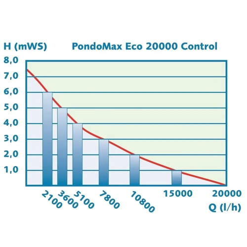 Pontec PondoMax Eco 20000 Control | 20 000 l/h s regulací