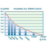 Pontec PondoMax Eco 20000 Control | 20 000 l/h s regulací