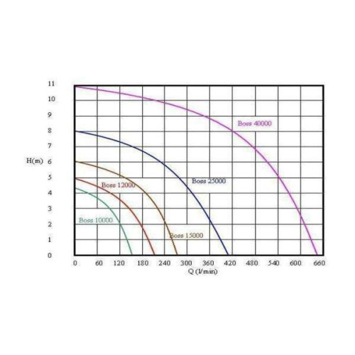 Filtrační set OMEGA 4-CUV236 Boss 25000 | Pro jezírka do 120 m3