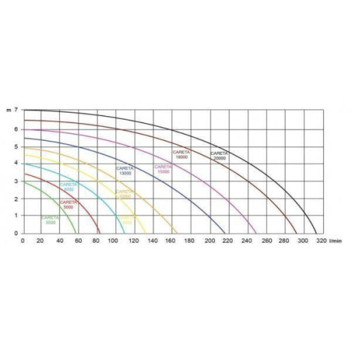 výkonnostní křivka Careta 15000