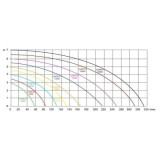 výkonnostní křivka Careta 15000