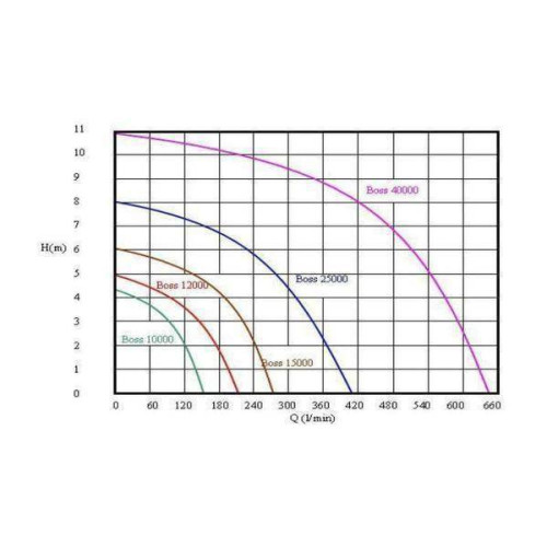 křivka průtoků Boss 12000