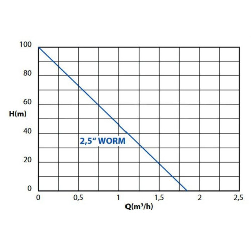 graf průtoku čerpadla SUB CONTROL Worm