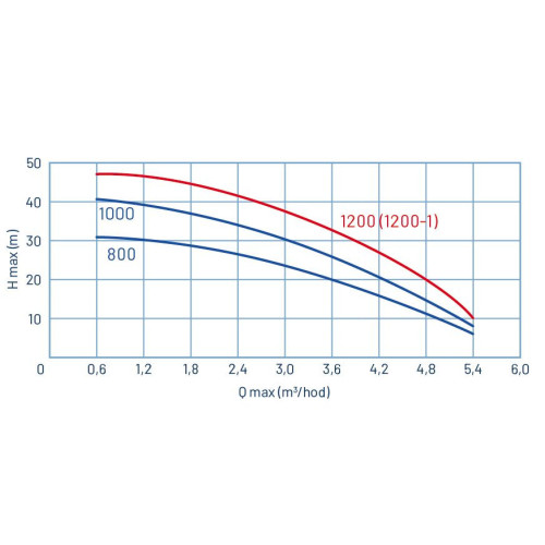 ECORRA 1200 automatická vodárna