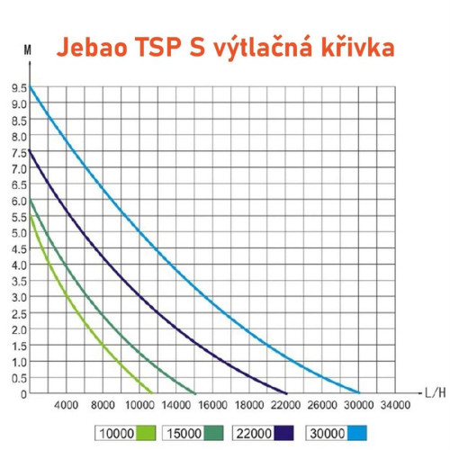 Jebao TSP 22000S čerpadlo s regulací výkonu