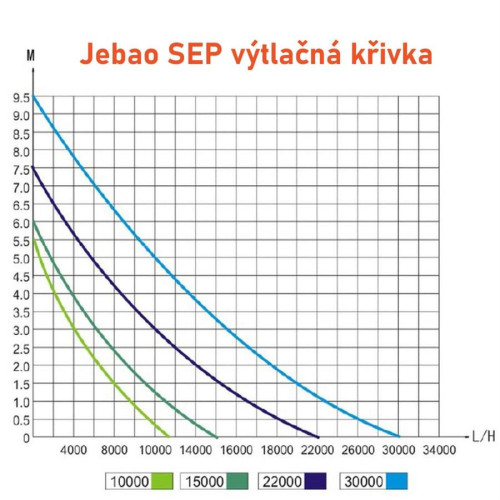 Jebao SEP-15000 čerpadlo s regulací výkonu