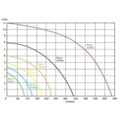 čerpadlo na potůček Boss 12000