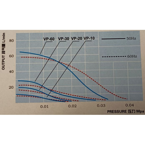 Hailea VP10 průtoky vzduchu