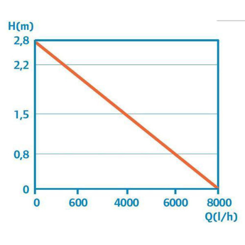 Pontec Pondomax Eco 8000 - graf průtoků