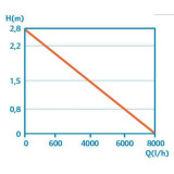 Pontec Pondomax Eco 8000 - graf průtoků