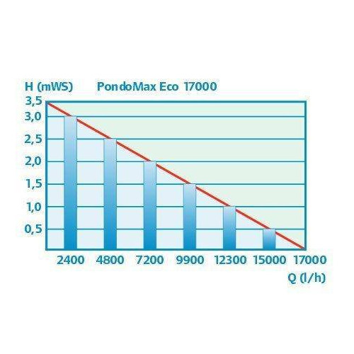 Pontec Pondomax Eco 17000 graf výkonů