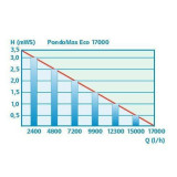 Pontec Pondomax Eco 17000 graf výkonů