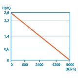 Pontec PondoMax Eco 5000 – čerpadlo do jezírka 5000 l/h