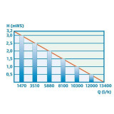 Průtoky čerpadla Pondomax Exo 14000